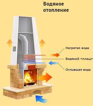 Котлы для дачи дровяные с водяным контуром – Дровяная печь для дома с водяным отоплением: виды, подключение своими руками
