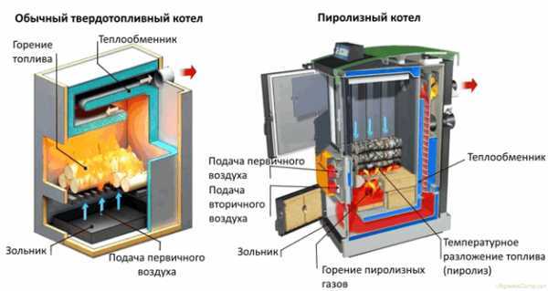 Котлы для дачи дровяные с водяным контуром – Дровяная печь для дома с водяным отоплением: виды, подключение своими руками