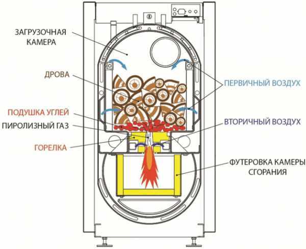 Котлы для дачи дровяные с водяным контуром – Дровяная печь для дома с водяным отоплением: виды, подключение своими руками