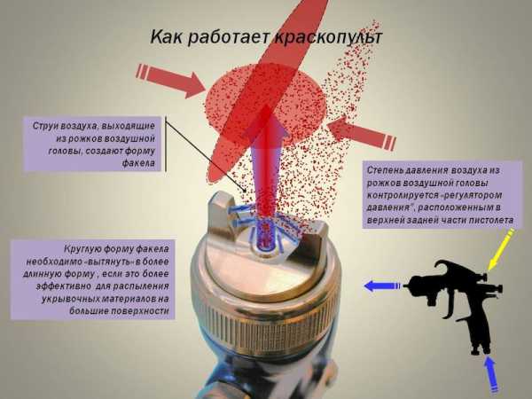 Краскопульт для водоэмульсионной краски пневматический – компрессор для водоэмульсионной, аппарат, видео какой лучше инструмент, пульверизатор пневматический