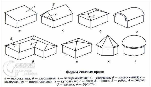 Крепление стропил на крыше – Крепление стропил к стене - Кровля и крыша