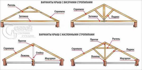Крепление стропил на крыше – Крепление стропил к стене - Кровля и крыша