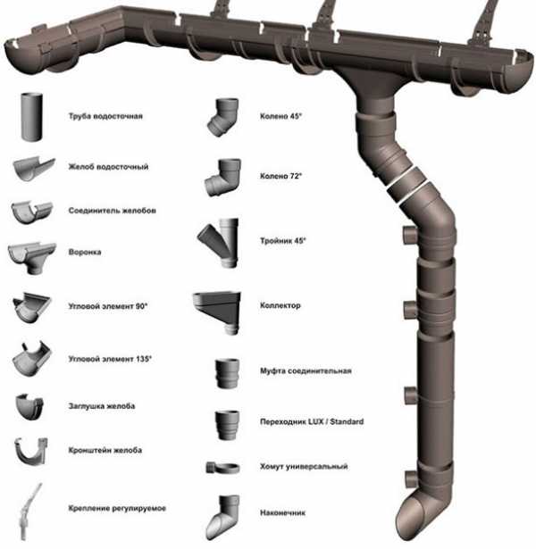 Крепление трубы водосточной – как собрать водостоки для крыши своими руками, как правильно установить, правила, схема сборки, как устанавливать желоба