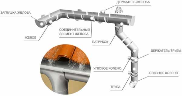 Крепление трубы водосточной – как собрать водостоки для крыши своими руками, как правильно установить, правила, схема сборки, как устанавливать желоба