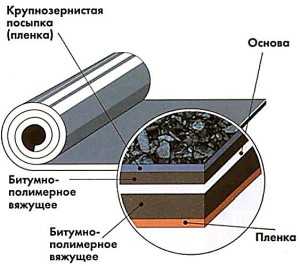 Кровельные материалы рулонные – Кровельный рулонный материал: виды и состав