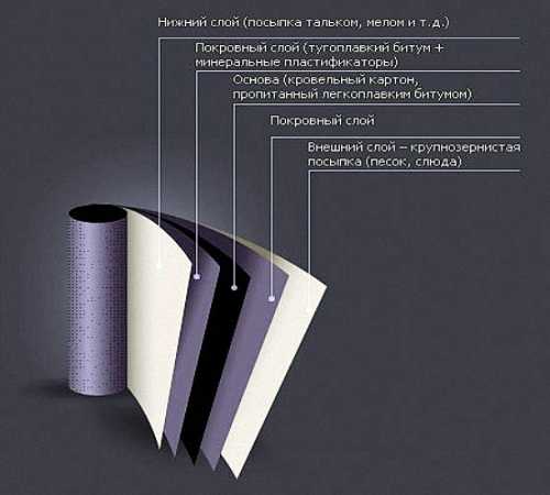 Кровельные материалы рулонные – Кровельный рулонный материал: виды и состав