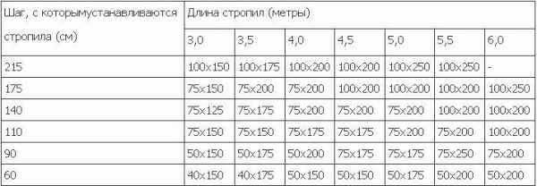 Кровля четырехскатной крыши – Как сделать крышу четырехскатную - самая подробная инструкция!