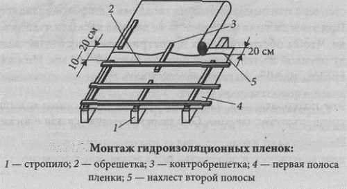 Кровля четырехскатной крыши – Как сделать крышу четырехскатную - самая подробная инструкция!