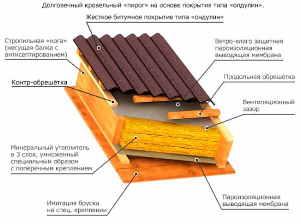 Крыша андулиновая – фото, инструкция по монтажу. Как покрыть крышу андулином. Особенности, типы и метод монтажа андулиновой кровли.