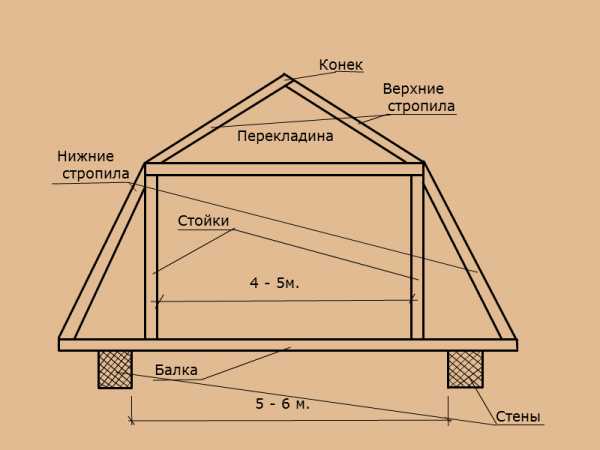 Крыша чердачная двухскатная – Двухскатная крыша с мансардой: устройство, монтаж