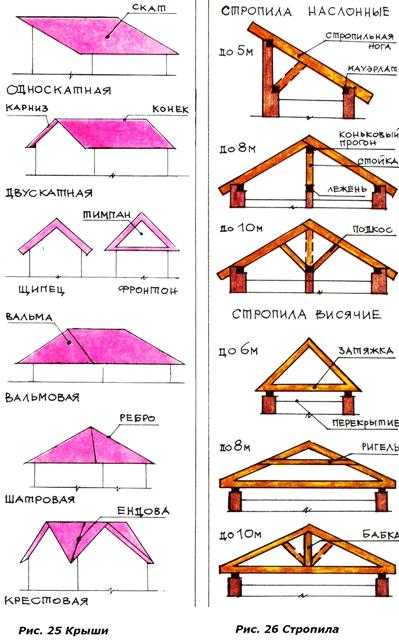 Крыша дачного дома своими руками инструкция – Крыша дома своими руками: пошаговая инструкция по возведению
