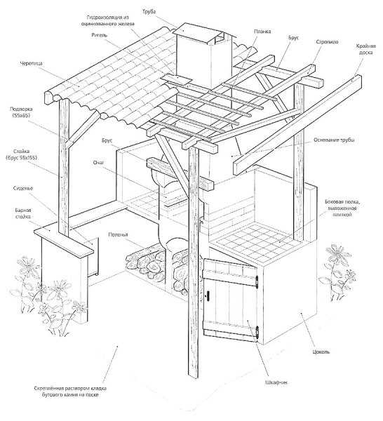 Крыша для барбекю – покрытие шашлычницы для дачи своими руками, зона барбекю из дерева, чертежи и конструкция с хозблоком, модели из металла и из поликарбоната