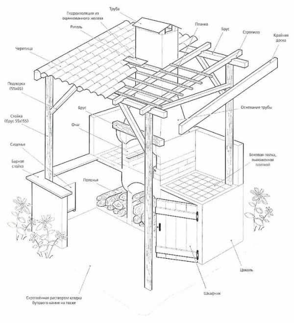 Крыша для барбекю – покрытие шашлычницы для дачи своими руками, зона барбекю из дерева, чертежи и конструкция с хозблоком, модели из металла и из поликарбоната