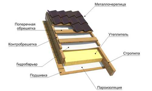 Крыша холодная – монтаж, устройство, гидроизоляция чердака, технология пароизоляции крыши, пирог с пленкой