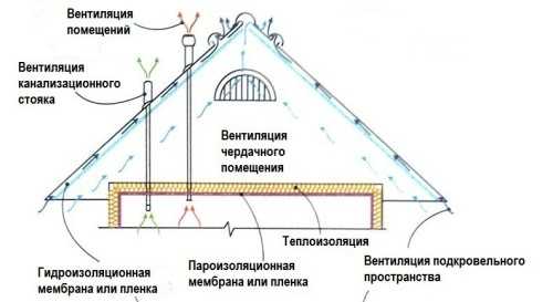 Крыша холодная – монтаж, устройство, гидроизоляция чердака, технология пароизоляции крыши, пирог с пленкой