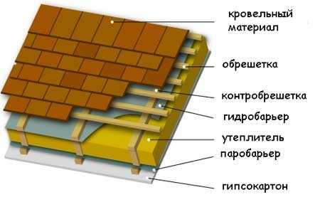 Крыша холодная – монтаж, устройство, гидроизоляция чердака, технология пароизоляции крыши, пирог с пленкой