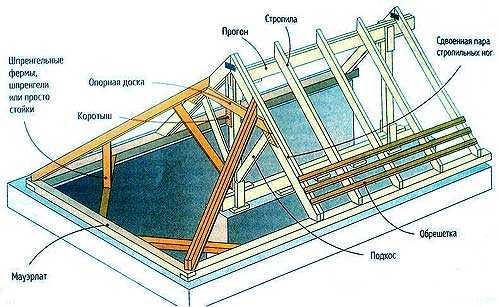 Крыша ломаная полувальмовая – Крыша ломаная полувальмовая. Стропильная система полувальмовой крыши: подробная инструкция по монтажу
