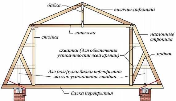 Крыша мансардная схема – Крыша мансардного типа - варианты и пошаговые инструкции!