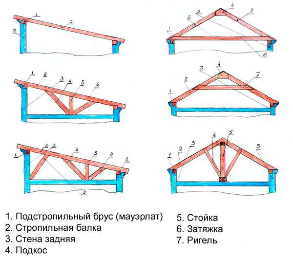 Крыша односкатная схема – фото и чертежи с расчетами и инструкциями