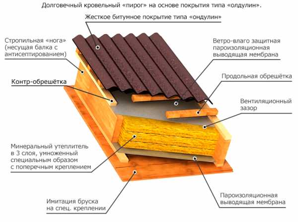 Крыша ондулин фото – 105 фото подробного описания покрытия