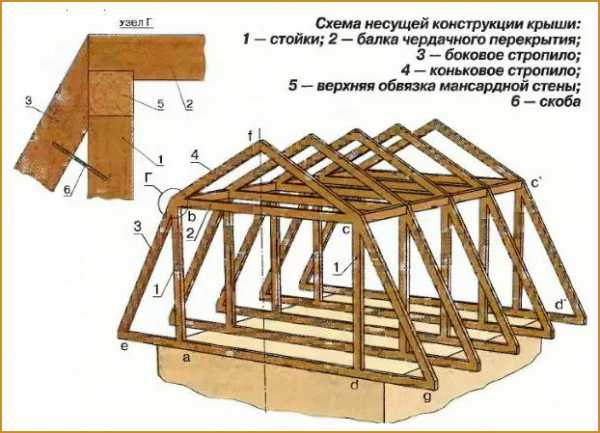 Крыши мансардные чертежи – строительство и монтаж ломаной крыши частного дома с фото технологии возведения и чертежами работ + как сделать кровлю мансардного типа