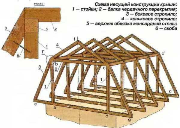 Крыши нестандартные – Необычные и оригинальные дизайнерские проекты крыш и кровель коттеджей и загородных домов – фотографии и эскизы. Обзор и фото идей по строительству стильных крыш частных домов