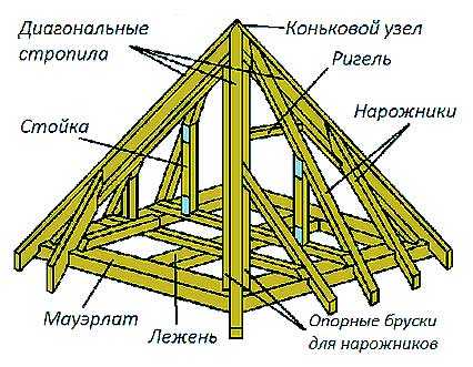 Крыши нестандартные – Необычные и оригинальные дизайнерские проекты крыш и кровель коттеджей и загородных домов – фотографии и эскизы. Обзор и фото идей по строительству стильных крыш частных домов