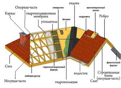 Крыши нестандартные – Необычные и оригинальные дизайнерские проекты крыш и кровель коттеджей и загородных домов – фотографии и эскизы. Обзор и фото идей по строительству стильных крыш частных домов