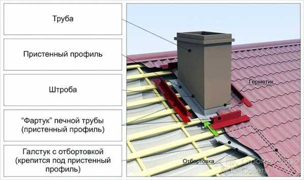 Крыть крышу профнастилом своими руками – Крыша из профнастила своими руками или как правильно крыть крышу профнастилом