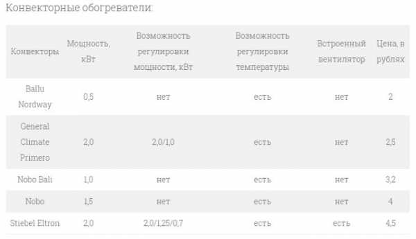 Кварцевый или масляный обогреватель что лучше – Что выбрать для дополнительного отопления: конвектор или масляный обогреватель. Кварцевый обогреватель или конвектор что лучше