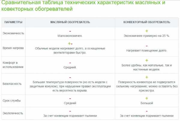 Кварцевый или масляный обогреватель что лучше – Что выбрать для дополнительного отопления: конвектор или масляный обогреватель. Кварцевый обогреватель или конвектор что лучше