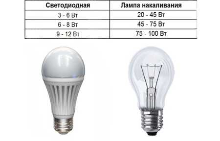 Лампочки для светодиодных светильников – Светодиодные лампы для точечных светильников: достоинства и недостатки