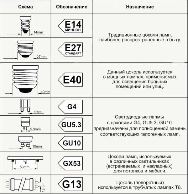 Лампы е14 и е27 отличия – Отличие лампочек Е14 и Е27