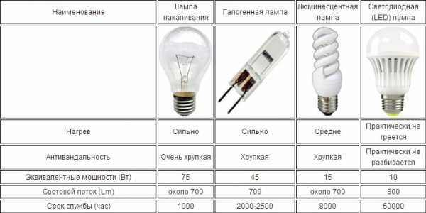 Лампы со светодиодами – Как выбрать светодиодную лампу: какие LED лампы лучше