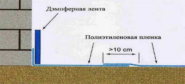 Лента для стяжки пола – Демпферная лента для стяжки пола