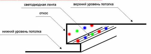 Лента светодиодная для подсветки потолка – Подсветка потолка светодиодной лентой - варианты на фото, как выбрать и установить светодиодную ленту, цена и где купить в Москве и СПб