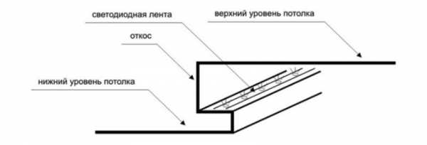 Лента светодиодная для подсветки потолка – Подсветка потолка светодиодной лентой - варианты на фото, как выбрать и установить светодиодную ленту, цена и где купить в Москве и СПб