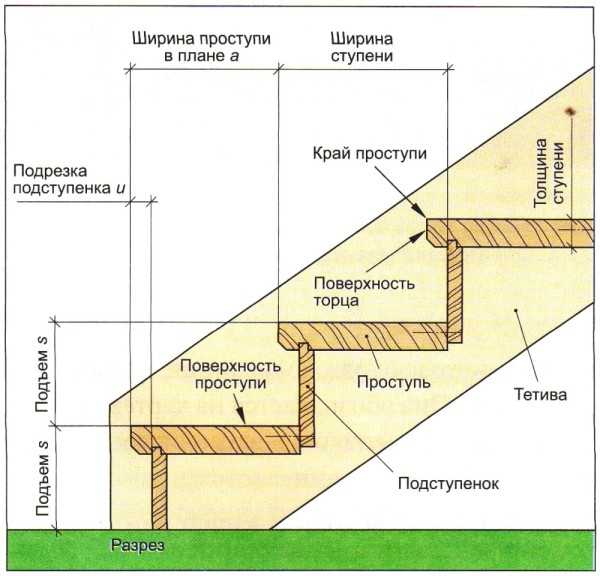 Лестница на второй этаж прямая размеры – Расчет деревянной лестницы на второй этаж: калькуляторы и их описание