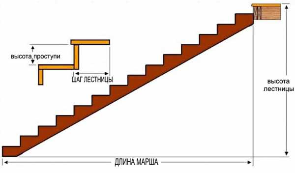 Лестница на второй этаж прямая размеры – Расчет деревянной лестницы на второй этаж: калькуляторы и их описание