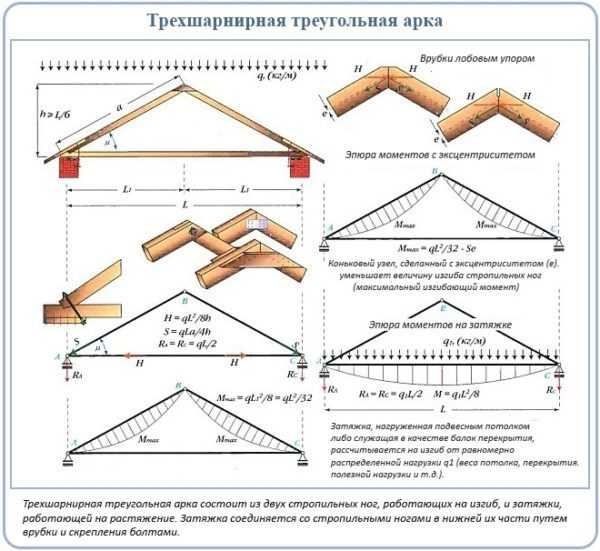 Лежень стропильной системы – каркас, установка стропил и что такое мауэрлаты крепления, брус для опоры кровли в строительстве, устройство ломаной и многощипцовой конструкции кровли, укладка поперечин