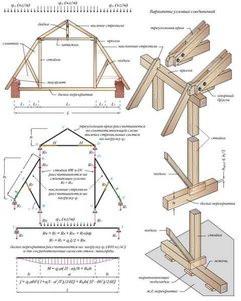 Лежень стропильной системы – каркас, установка стропил и что такое мауэрлаты крепления, брус для опоры кровли в строительстве, устройство ломаной и многощипцовой конструкции кровли, укладка поперечин