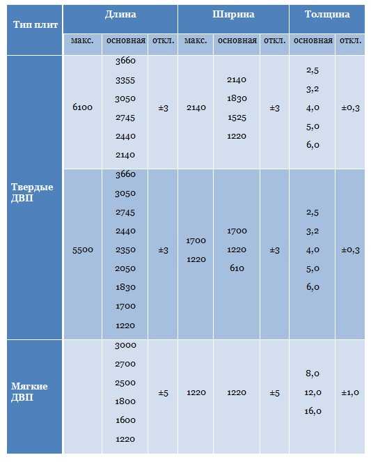 Лист двп – что это такое, размеры, толщина листа и цена, разновидности