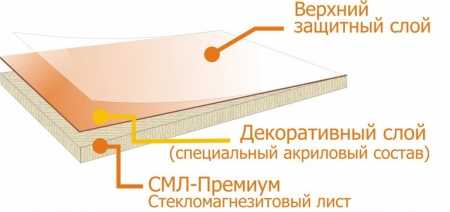 Листы стекломагнезитовые – Стекломагнезитовый лист применение: характеристики, недостатки, отзывы. Монтаж и крепежные элементы для стекломагнезита.. Применение и свойства стекломагнезитового листа