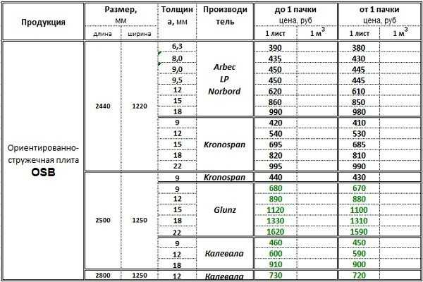 Листы усб – Крепление плит ОСБ на стены внутри дома. Технология внутренней обшивки OSB листами.