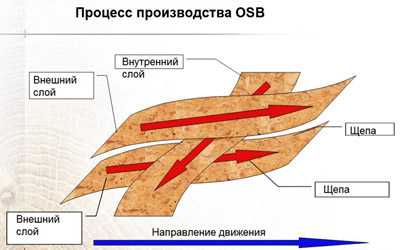 Листы усб – Крепление плит ОСБ на стены внутри дома. Технология внутренней обшивки OSB листами.