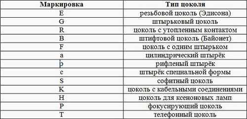 Маркировка ламп накаливания по цоколю – разновидности, виды, типы, обозначения, размеры, маркировка и классификация лампочек освещения (люминисцентные, накаливания, лед)