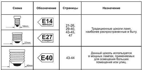 Маркировка ламп накаливания по цоколю – разновидности, виды, типы, обозначения, размеры, маркировка и классификация лампочек освещения (люминисцентные, накаливания, лед)