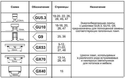 Маркировка ламп накаливания по цоколю – разновидности, виды, типы, обозначения, размеры, маркировка и классификация лампочек освещения (люминисцентные, накаливания, лед)