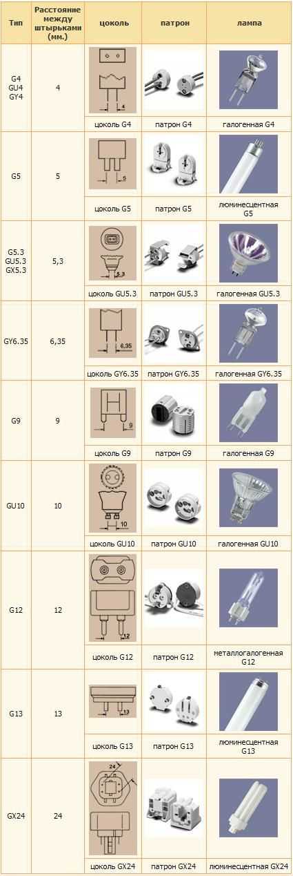 Маркировка ламп накаливания по цоколю – разновидности, виды, типы, обозначения, размеры, маркировка и классификация лампочек освещения (люминисцентные, накаливания, лед)