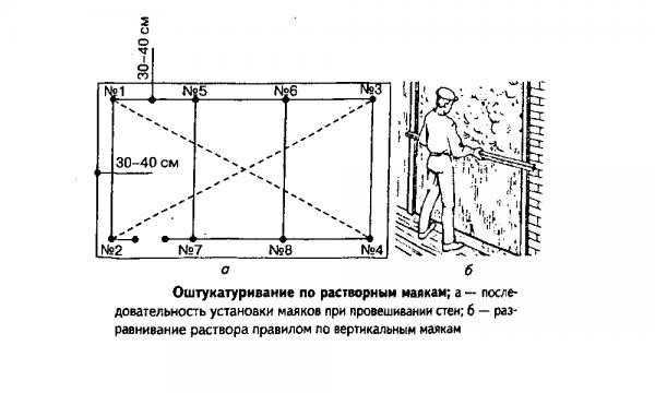 Маяк на стену – №1. Как установить маяки на стену для штукатурки?